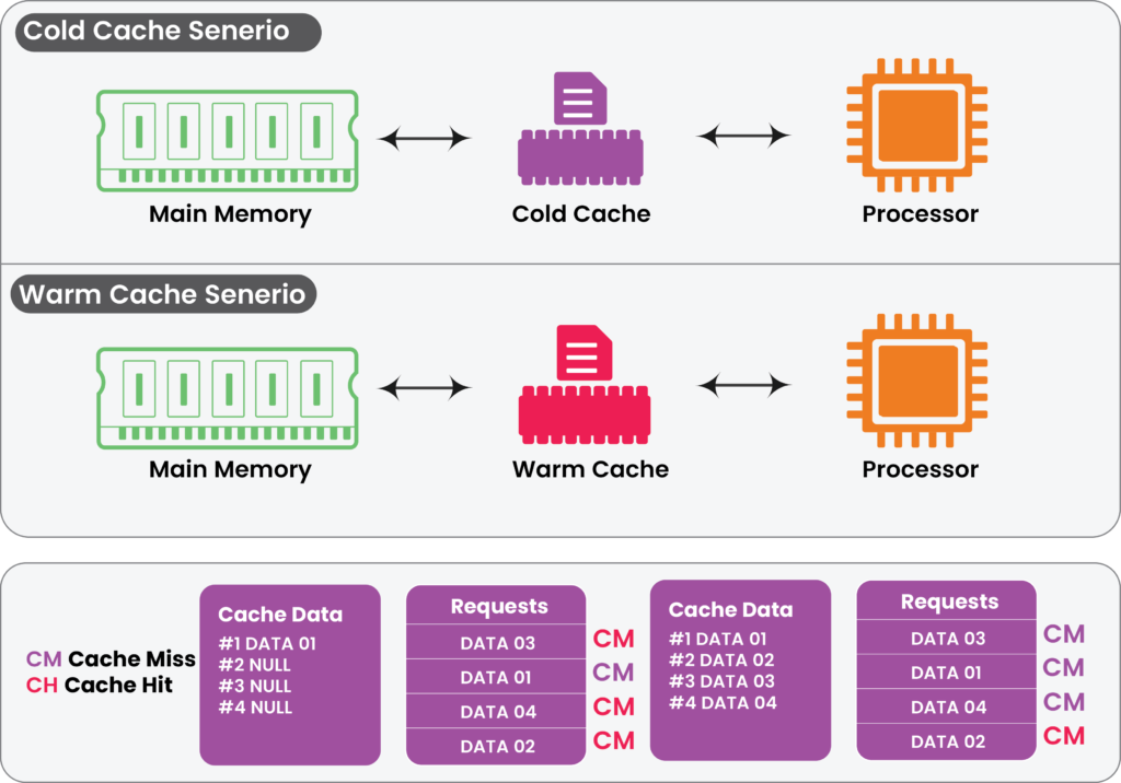 Cold Cache vs Warm Cache