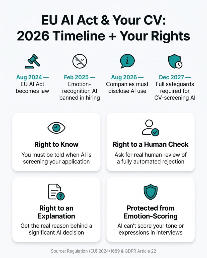 An infographic detailing the impact of the EU AI Act resume screening rules and applicant rights