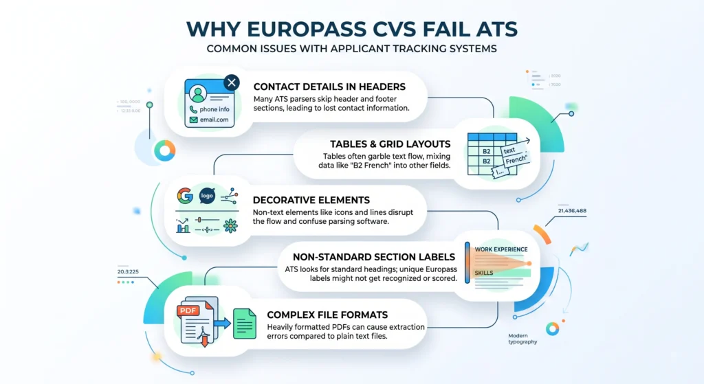 An infographic titled "WHY EUROPASS CVS FAIL ATS" with five panels of common parser issues.